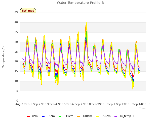 plot of Water Temperature Profile B