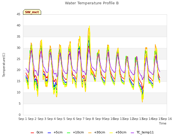 plot of Water Temperature Profile B