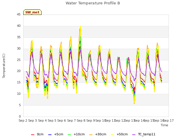 plot of Water Temperature Profile B