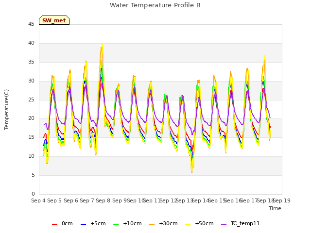 plot of Water Temperature Profile B