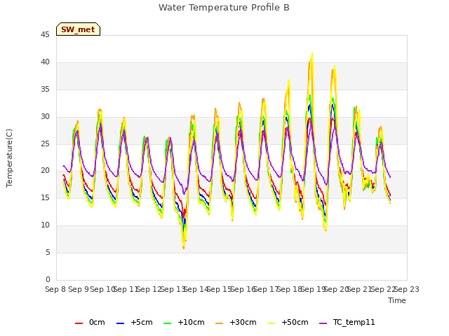 plot of Water Temperature Profile B