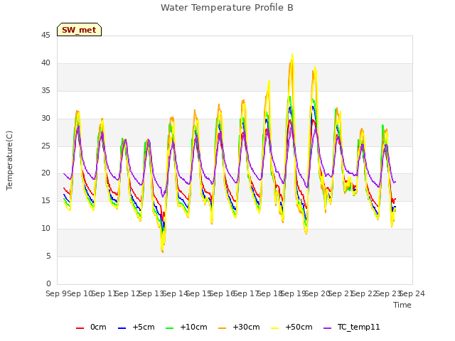 plot of Water Temperature Profile B