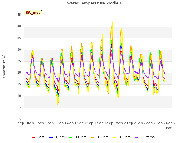 plot of Water Temperature Profile B