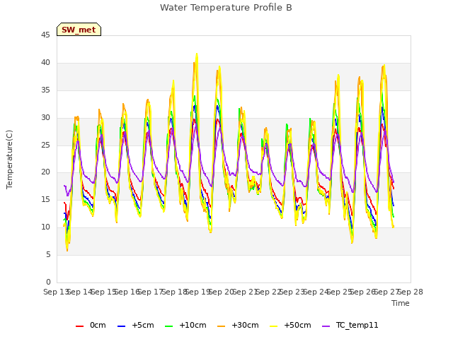 plot of Water Temperature Profile B