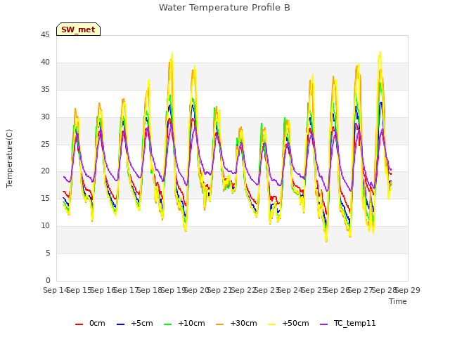 plot of Water Temperature Profile B