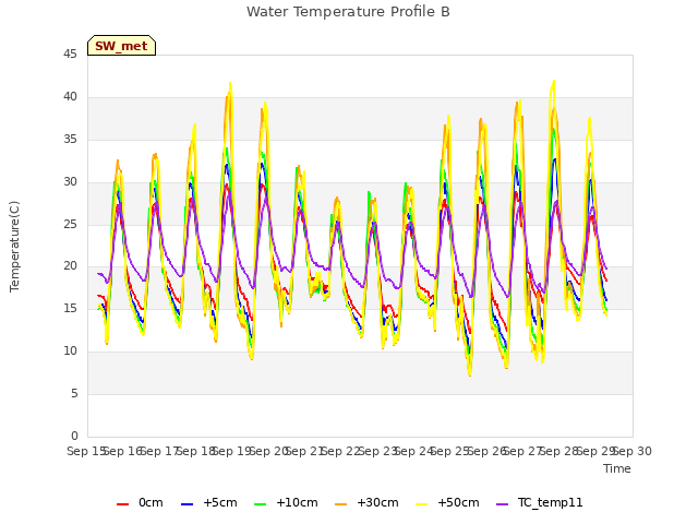 plot of Water Temperature Profile B