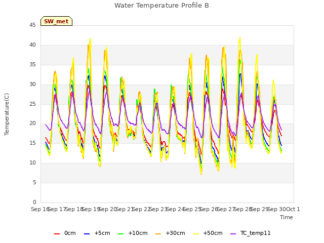 plot of Water Temperature Profile B