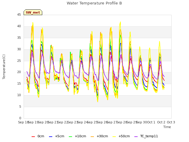 plot of Water Temperature Profile B