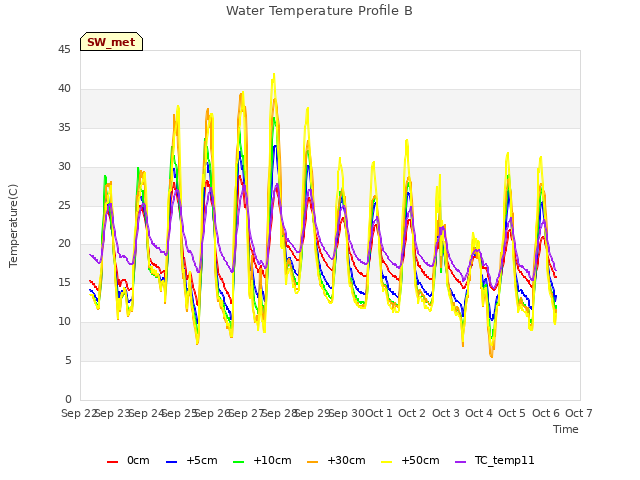 plot of Water Temperature Profile B