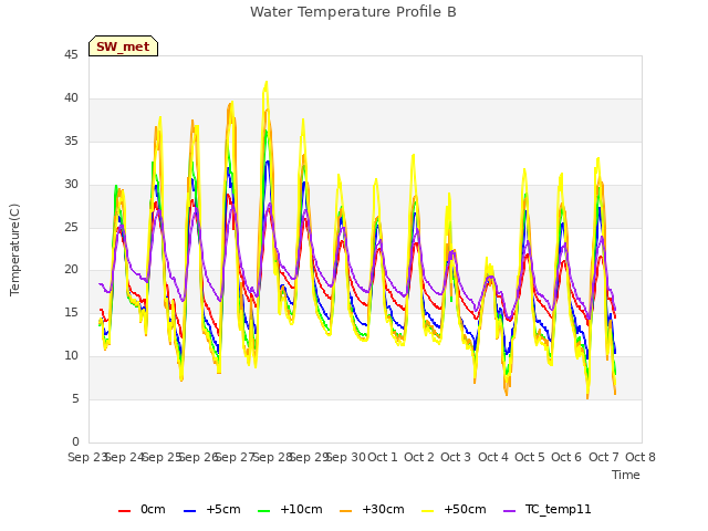 plot of Water Temperature Profile B