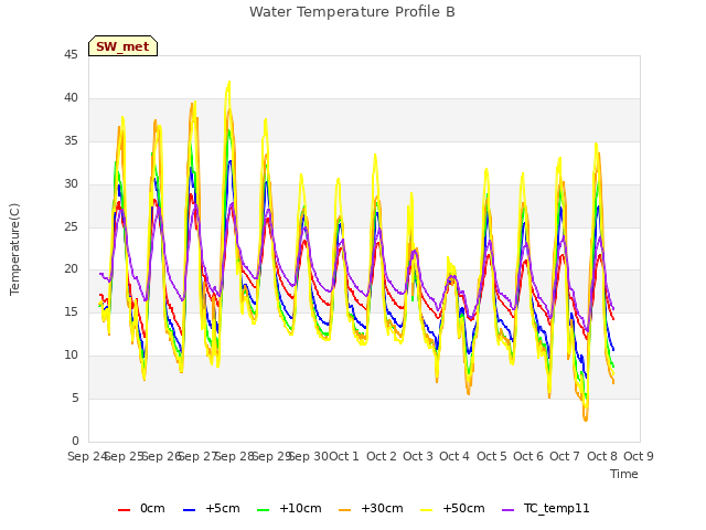 plot of Water Temperature Profile B