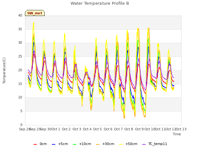 plot of Water Temperature Profile B