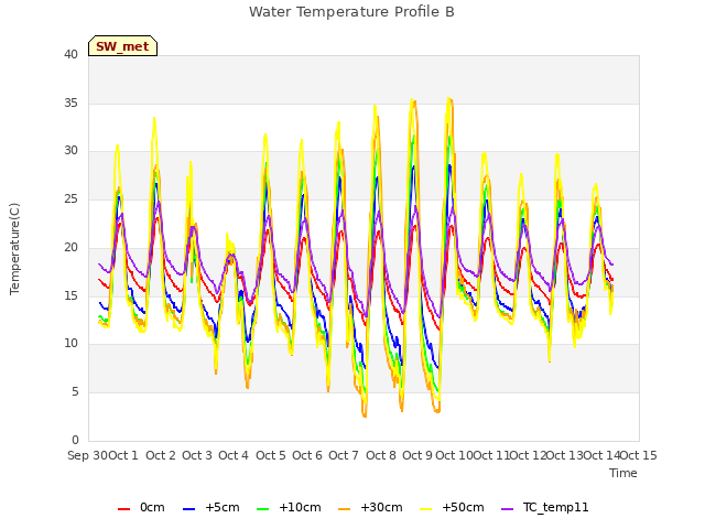 plot of Water Temperature Profile B