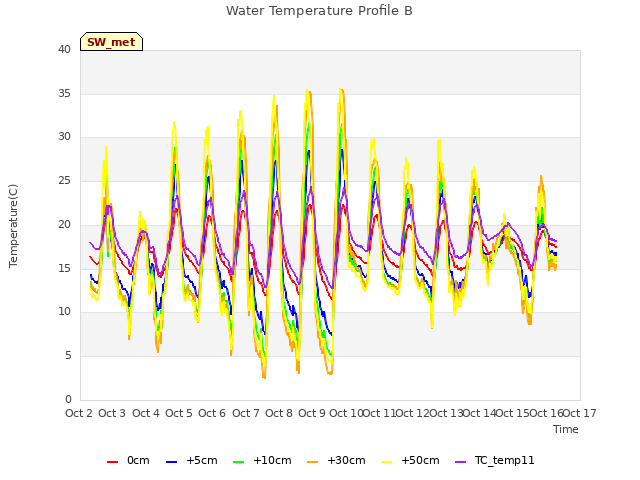 plot of Water Temperature Profile B