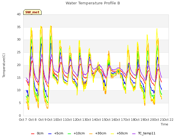 plot of Water Temperature Profile B