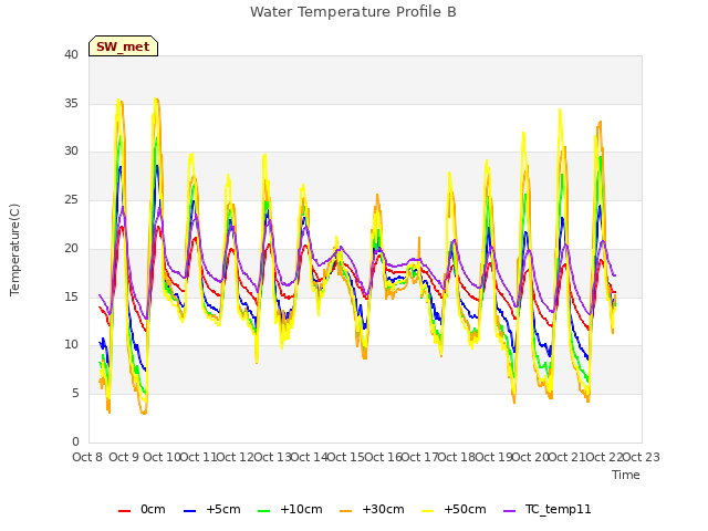 plot of Water Temperature Profile B