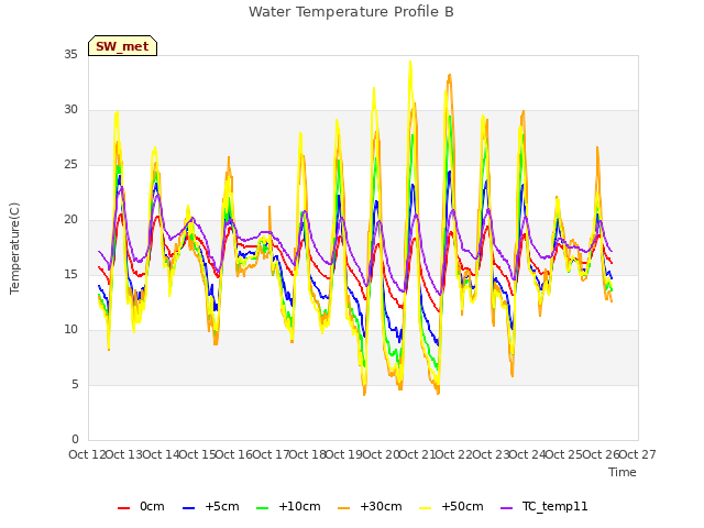 plot of Water Temperature Profile B