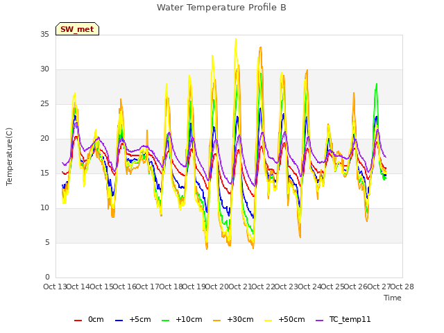 plot of Water Temperature Profile B