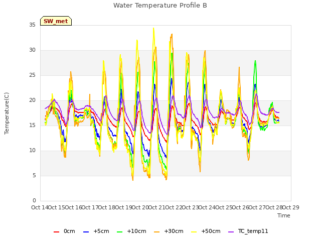 plot of Water Temperature Profile B