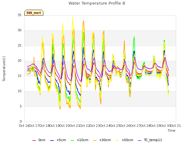 plot of Water Temperature Profile B