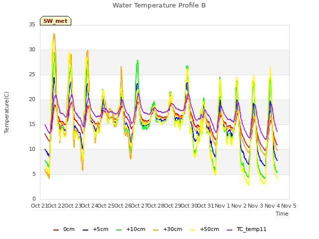 plot of Water Temperature Profile B