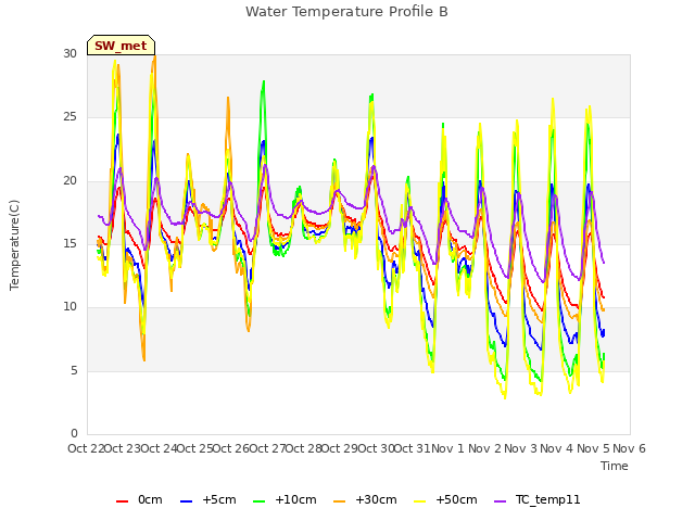 plot of Water Temperature Profile B