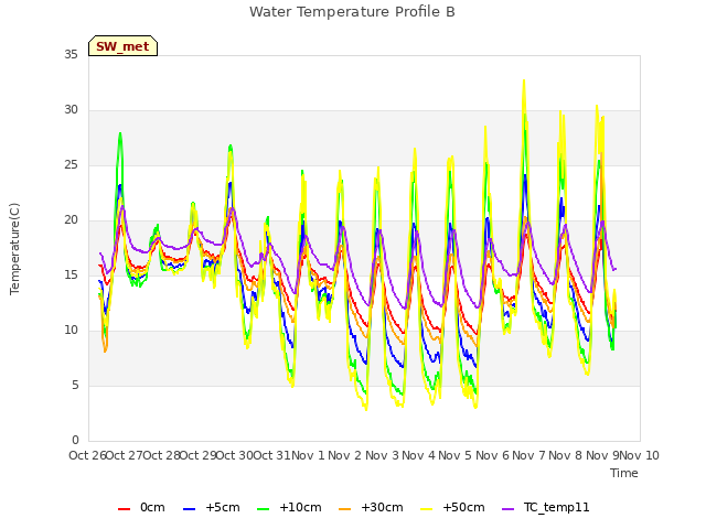 plot of Water Temperature Profile B