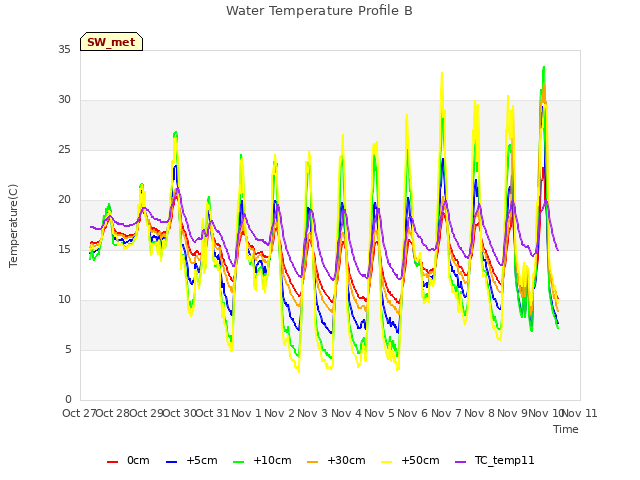 plot of Water Temperature Profile B