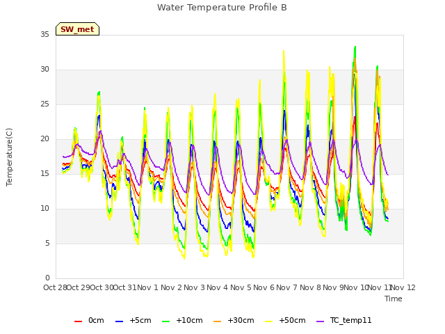 plot of Water Temperature Profile B