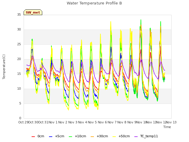 plot of Water Temperature Profile B