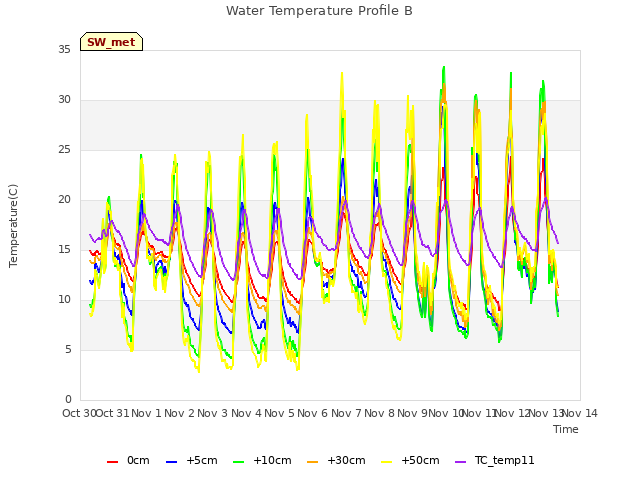 plot of Water Temperature Profile B