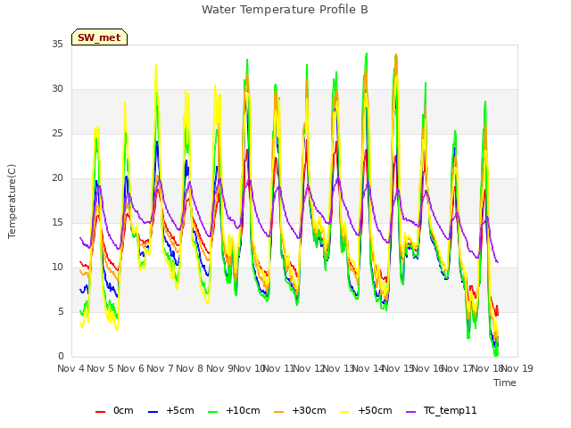 plot of Water Temperature Profile B