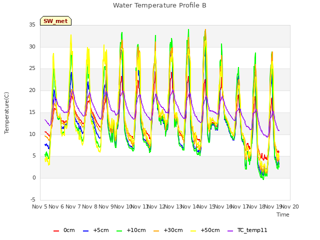 plot of Water Temperature Profile B