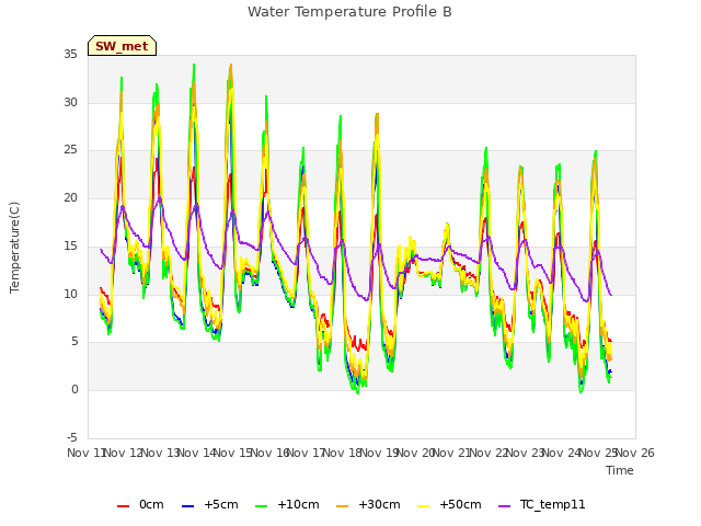 plot of Water Temperature Profile B