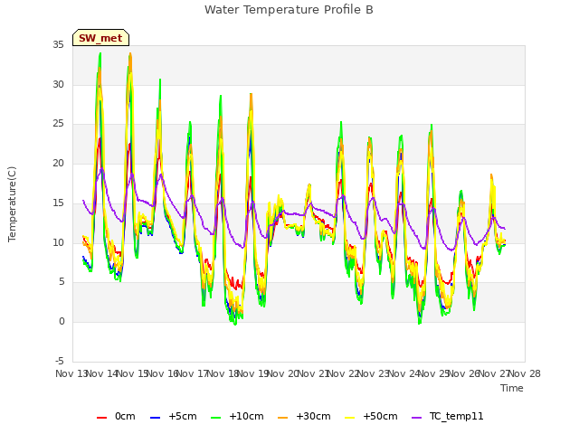 plot of Water Temperature Profile B