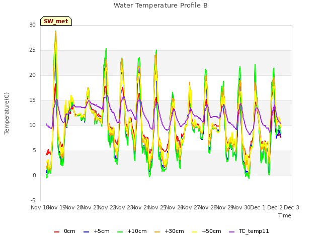 plot of Water Temperature Profile B