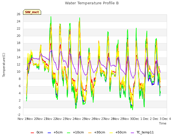 plot of Water Temperature Profile B