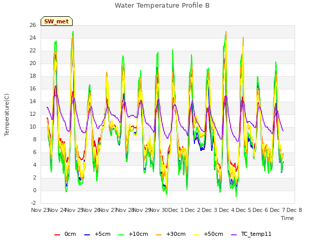 plot of Water Temperature Profile B