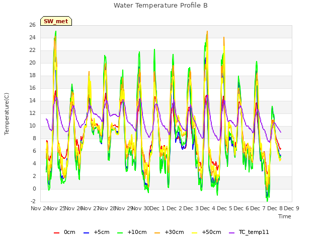 plot of Water Temperature Profile B