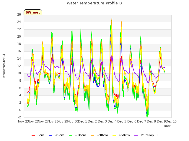 plot of Water Temperature Profile B