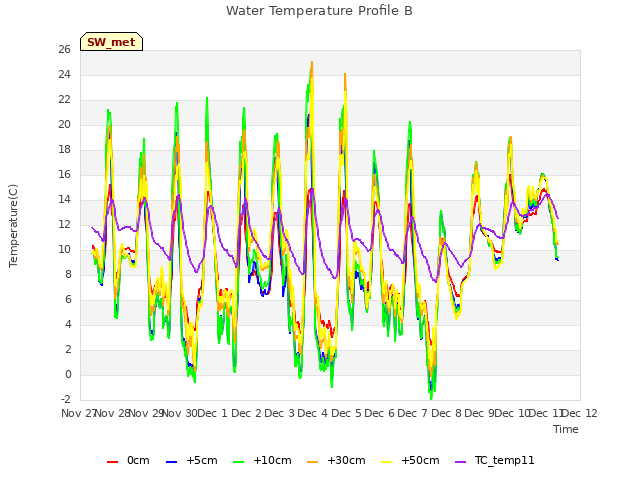 plot of Water Temperature Profile B