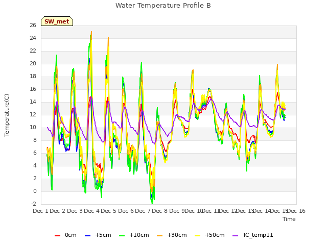 plot of Water Temperature Profile B