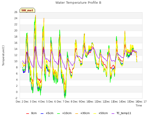 plot of Water Temperature Profile B