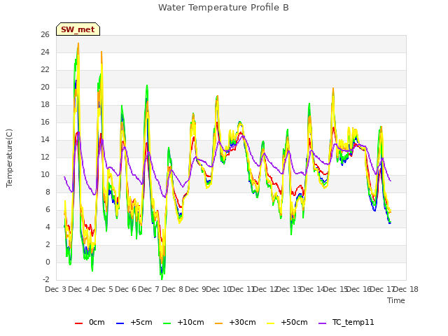 plot of Water Temperature Profile B