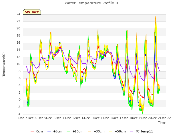 plot of Water Temperature Profile B