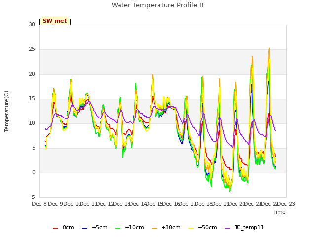 plot of Water Temperature Profile B