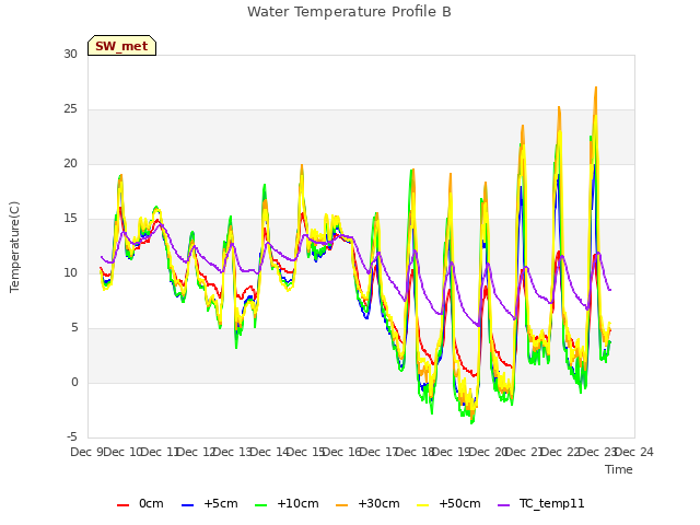 plot of Water Temperature Profile B