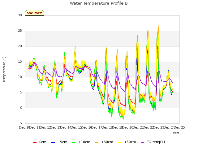 plot of Water Temperature Profile B