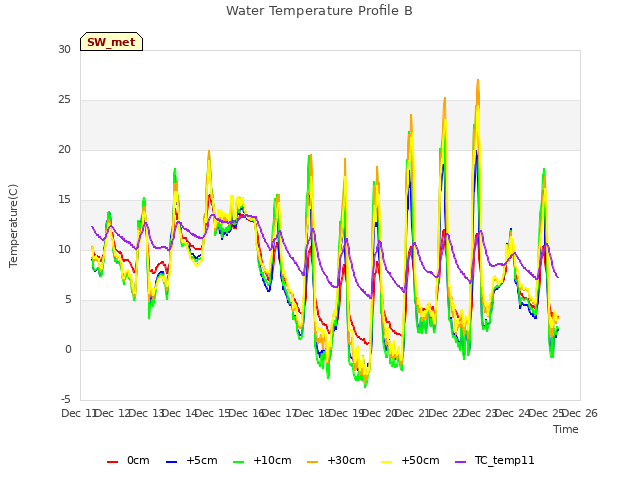 plot of Water Temperature Profile B