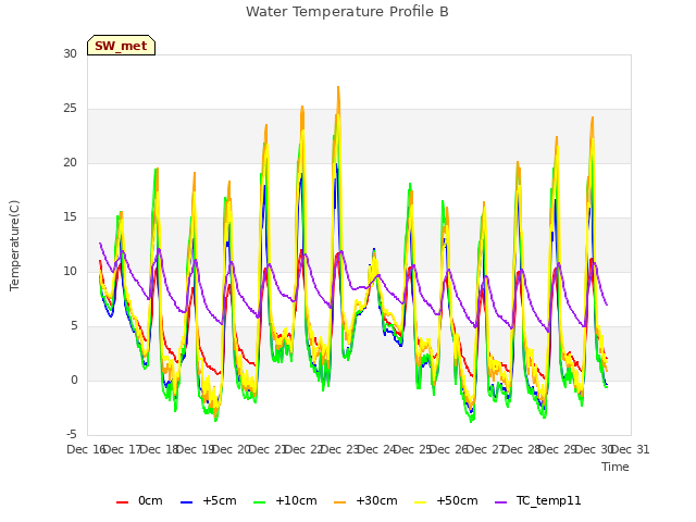 plot of Water Temperature Profile B